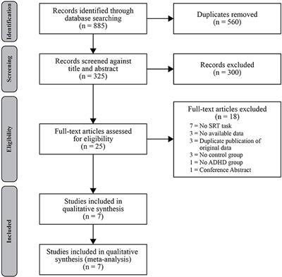 Procedural Sequence Learning in Attention Deficit Hyperactivity Disorder: A Meta-Analysis